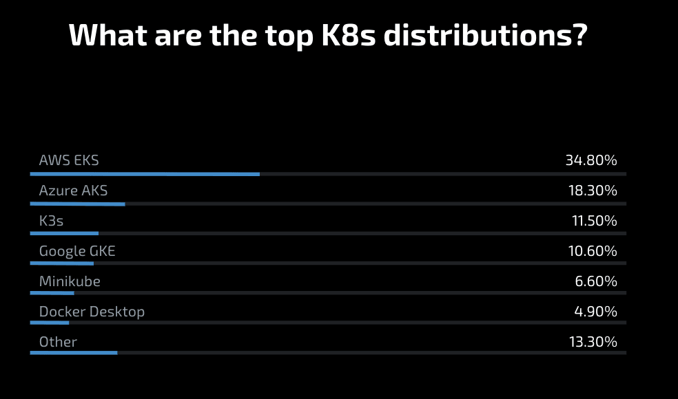 Top K8s distributions in 2024